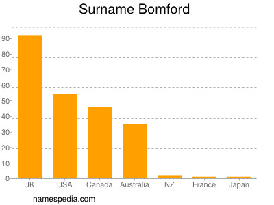 Surname Bomford