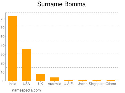 Surname Bomma