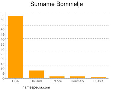 Surname Bommelje