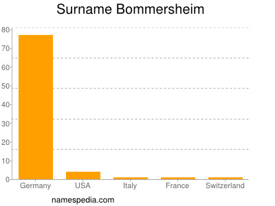 Surname Bommersheim