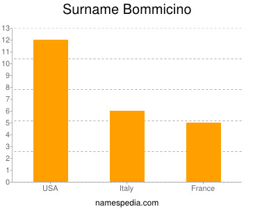 Surname Bommicino