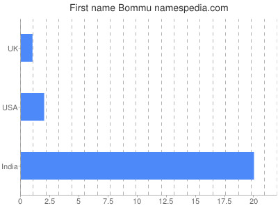 Given name Bommu