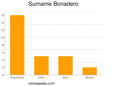 Surname Bonadero