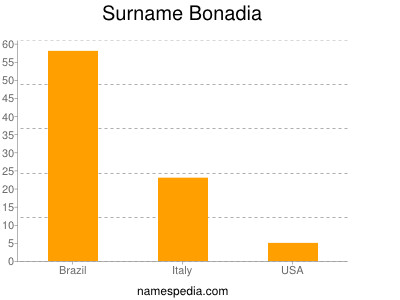 Surname Bonadia