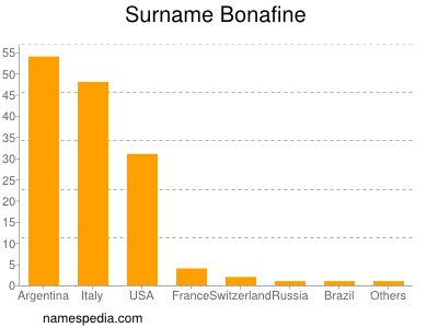 Surname Bonafine