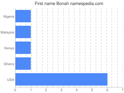 Given name Bonah