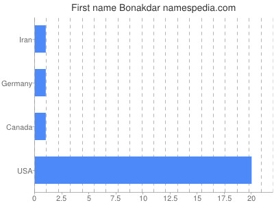 Given name Bonakdar