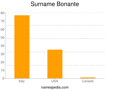 Surname Bonante