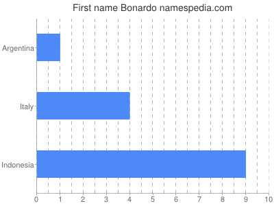 Given name Bonardo