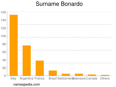Surname Bonardo