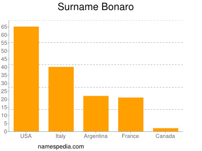 Surname Bonaro