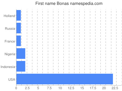 Given name Bonas