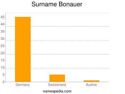 Surname Bonauer