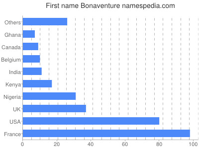 Given name Bonaventure