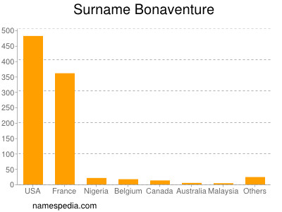 Surname Bonaventure