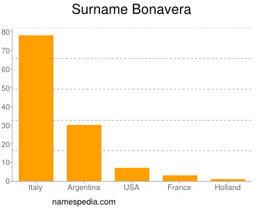 Surname Bonavera
