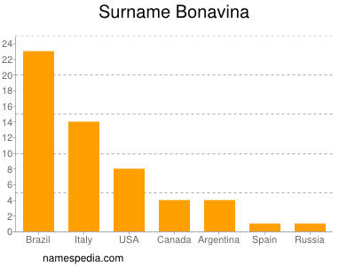 Surname Bonavina