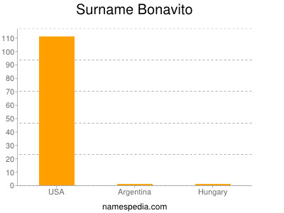 Surname Bonavito