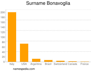 Surname Bonavoglia