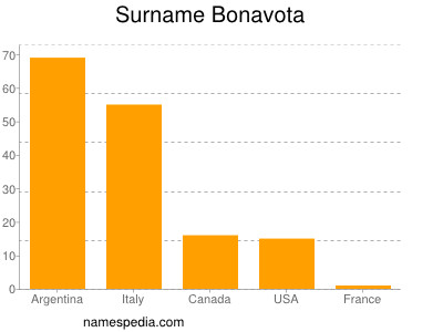 Surname Bonavota