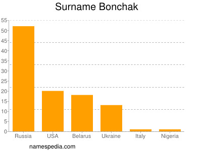 Surname Bonchak