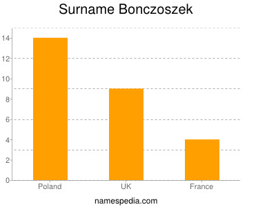 Surname Bonczoszek