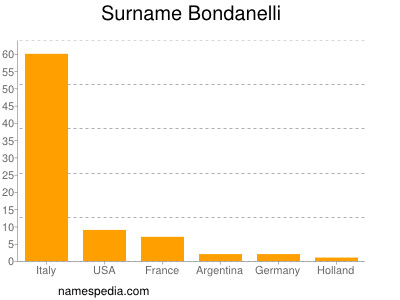 Surname Bondanelli
