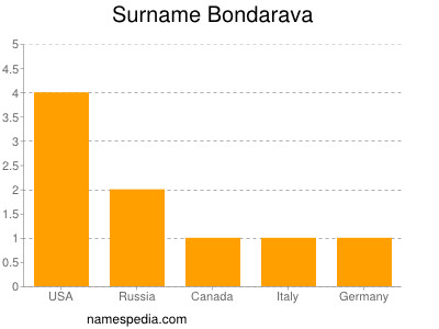 Surname Bondarava