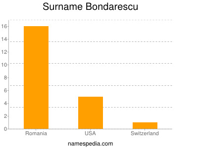 Surname Bondarescu