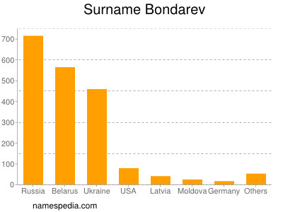 Surname Bondarev