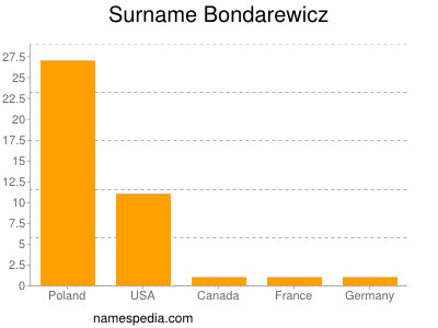 Surname Bondarewicz