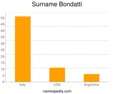 Surname Bondatti