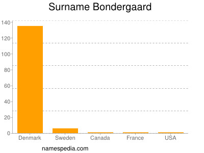 Surname Bondergaard