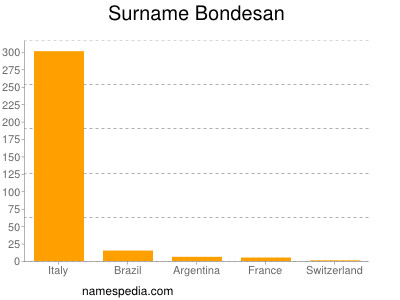 Surname Bondesan