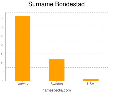 Surname Bondestad