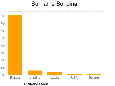 Surname Bondina