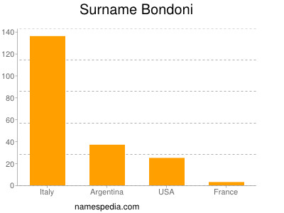 Surname Bondoni