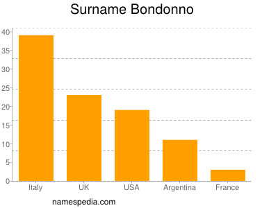 Surname Bondonno