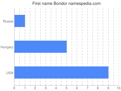 Given name Bondor