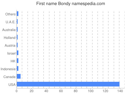 Given name Bondy