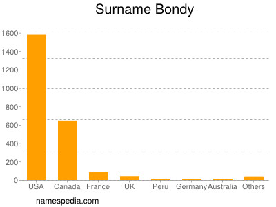 Surname Bondy