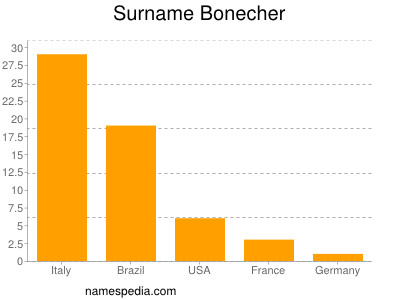 Surname Bonecher