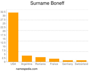 Surname Boneff