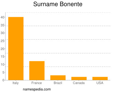 Surname Bonente