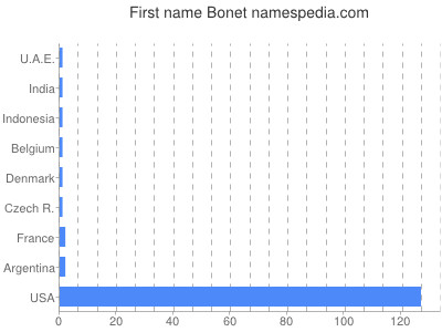 Given name Bonet