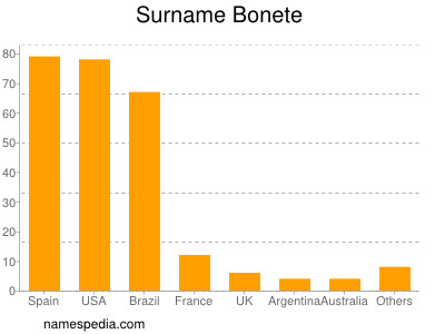 Surname Bonete