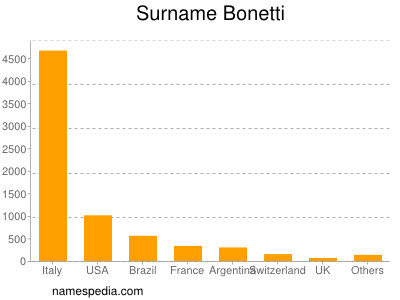 Surname Bonetti