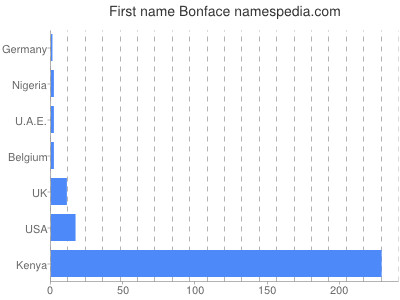 Given name Bonface