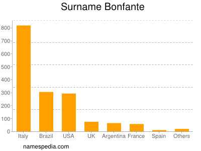 Surname Bonfante