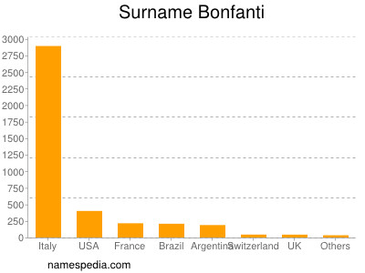 Surname Bonfanti